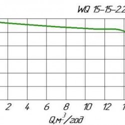 Pompa szamba WQ 15-15-2, 2 do odprowadzania ścieków