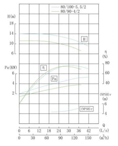 TKW 80/100-5.5/2 (100/12,5), 5,5 kW, 2900 Pozioma pompa odśrodkowa