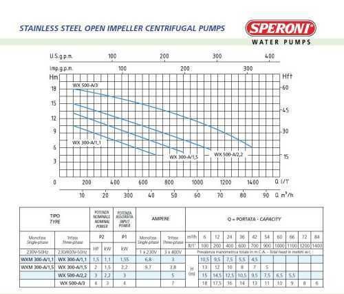 Pompa Odśrodkowa Speroni WX 300-A/1,5