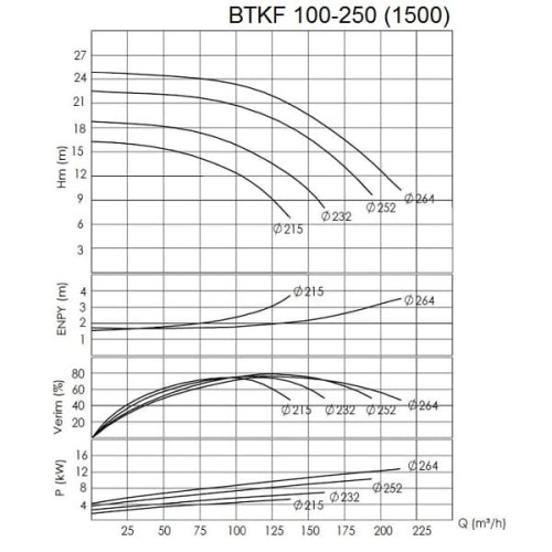 BTKF 100-250 Pompa jednostopniowa wspornikowa, bez silnika (1500)
