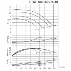 BTKF 100-250 Pompa jednostopniowa wspornikowa, bez silnika (1500)