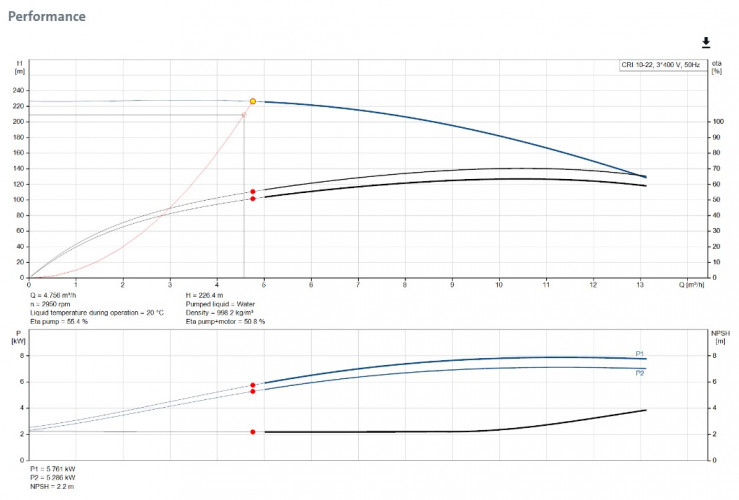 Pionowa pompa wielostopniowa GRUNDFOS CRI 10-22 A-P-T-E-HQQE 96549373