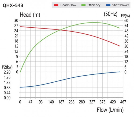Pompa chemiczna ze sprzęgłem magnetycznym QHX-E-543-SSV5AFGABS-3801, 450 l/min, 26,5 m, 2,2 kW, 380 V
