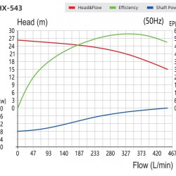 Pompa chemiczna ze sprzęgłem magnetycznym QHX-E-543-SSV5AFGABS-3801, 450 l/min, 26,5 m, 2,2 kW, 380 V