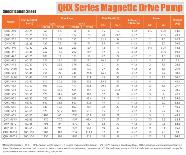 Pompa chemiczna ze sprzęgłem magnetycznym QHX-E-543-SSV5AFGABS-3801, 450 l/min, 26,5 m, 2,2 kW, 380 V