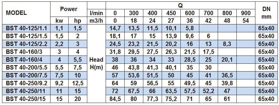 Pompa odśrodkowa monoblokowa BSTm 40-125/1.5, 3000