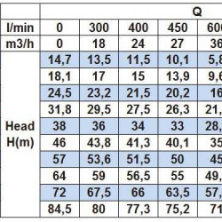 Pompa odśrodkowa monoblokowa BSTm 40-125/1.5, 3000
