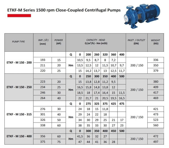 Pompa odśrodkowa monoblokowa ETKF-M 150-315, 45 kW, 1500
