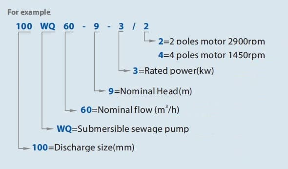 Zatapialna pompa ściekowa do gnojowicy, obornika 80WQ40-28-7,5/2