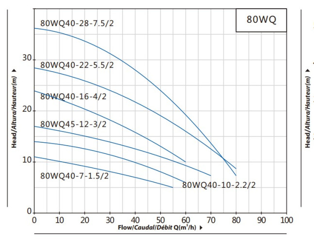 Zatapialna pompa ściekowa do gnojowicy, obornika 80WQ40-28-7,5/2