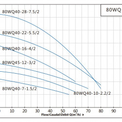 Zatapialna pompa ściekowa do gnojowicy, obornika 80WQ40-28-7,5/2