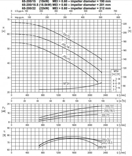 Monoblokowa pompa odśrodkowa 3DS/M 65-200/18,5