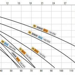 Pompa wirowa z pierścieniem cieczowym do sektora morskiego LIVERANI GR ADPE SPECIAL 40, 120 l/min, TF 0,75 kW, 1400 rpm, 380 V, Ex, brąz