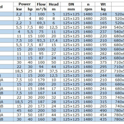 BGWB 125-400(I) (200/50), 45kW, 1480, Ex Pozioma pompa odśrodkowa