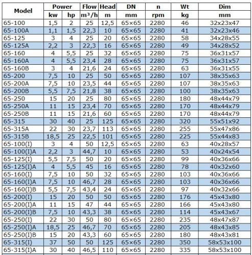 BGWB 65-160(I) (50/32), 7,5kW, 2880, Ex, imp:AISI 304 Pozioma pompa odśrodkowa