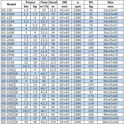BGWB 65-160(I) (50/32), 7,5kW, 2880, Ex, imp:AISI 304 Pozioma pompa odśrodkowa
