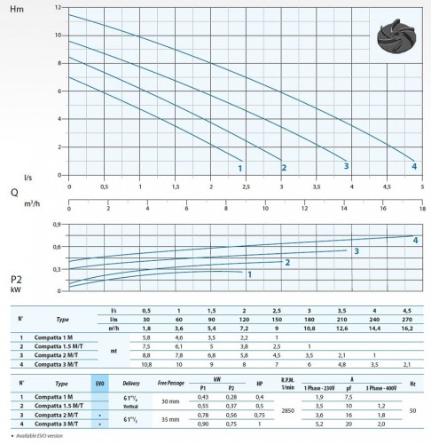 Pompa głębinowa Dreno COMPATTA 2, M z wirnikiem wirowym