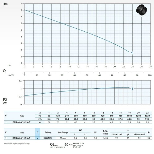 Pompa ściekowa Dreno DNB-EX 80-4/110 M z dwukanałowym wirnikiem w kształcie litery S