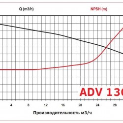 ADV 130/ΡΡ/500/3HP/2800/BSP pionowy pompa odśrodkowa