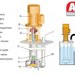 ADV 130/ΡΡ/500/3HP/2800/BSP pionowy pompa odśrodkowa