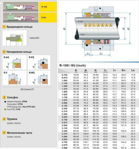 Uszczelnienie mechaniczne wału pompy R-8U 1.1/8, SIC/SIC, EPDM, 304, WG
