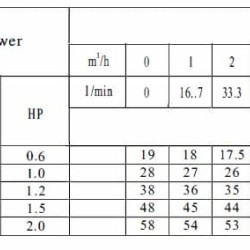 Pompa wysokociśnieniowa do ciepłej wody DW(S)5-50/110, AISI304, 380V/50Hz, pozioma, wielostopniowa