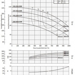 Pompa konsolowa do zaopatrzenia w wodę BSM 150-250/1100 (500/55,8), 110kW, 2900