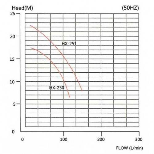 Pompa Magnetyczne sprzęgło PTFE (Teflon) QHX-E-250SSV-5V38AFAA, CFRETFE, 103L/min, 16,1m, 380V