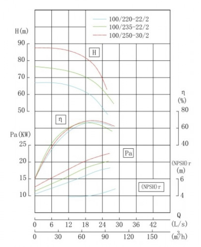 Pompa nierdzewna do chemii in-line IHG TKHG 100/250-30/2 (72/80), 30 kW, AISI 304, 2900