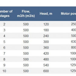Pompa sekcyjna CNS 500-420, 1000 kW, 1500 obr./min do systemów wodociągowych, bez silnika