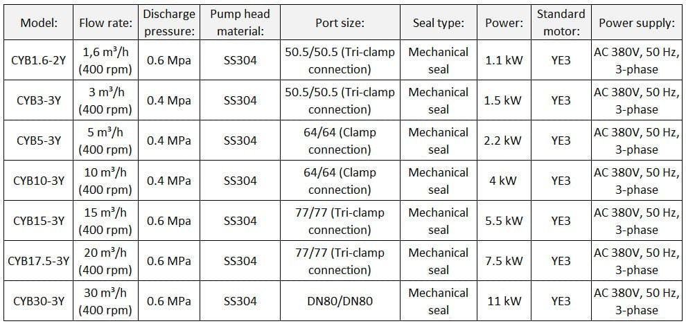 Pompa krzywkowa do mydła w płynie i pasty do zębów CYB15-3Y, 15 m³/h, 0,6 MPa, 5,5 kW, 400 obr./min, 380 V, 50 Hz, AISI 304, Ex, połączenie zaciskowe
