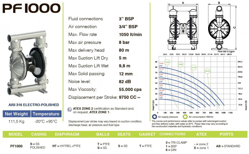 PF1000 Pneumatyczna pompa membranowa do żywności FDA FLUIMAC PHOENIX FOOD AISI316, 1050 l/min