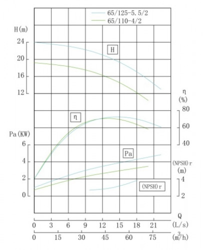 TKHW 65/110-4/2 (45/16), 4 kW, AISI 304, 2900 pozioma pompa ze stali nierdzewnej