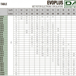 Pompa obiegowa DAB EVOPLUS 150/340 65 1x220-240 Y25 ze sterowaniem elektronicznym, 60220916