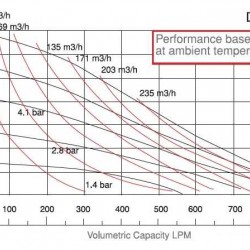 Pompa membranowa pneumatyczna DPX 30 AL/SN - AL/N - AL/B