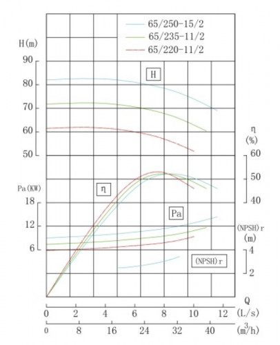 TKHWB 65/235-11/2 (23,4/70), 11 kW, AISI 304, 2900, Ex pozioma pompa ze stali nierdzewnej