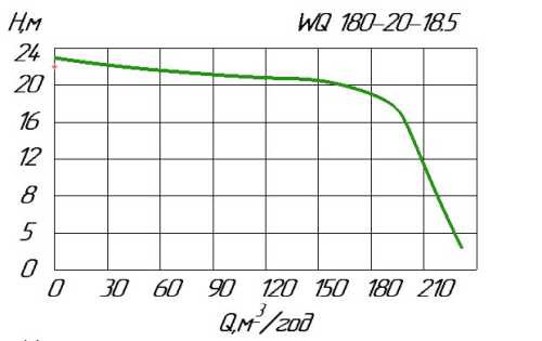 Pompa odwadniająca kał WQ 180-20-18,5