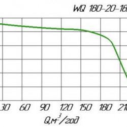 Pompa odwadniająca kał WQ 180-20-18,5