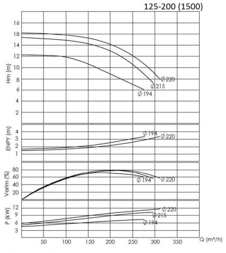 BTKF 125-200, 15 kW Pompa jednostopniowa wspornikowa (1500)