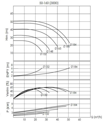 BTKF-I 50-160, 4 kW pompa in-line (3000)