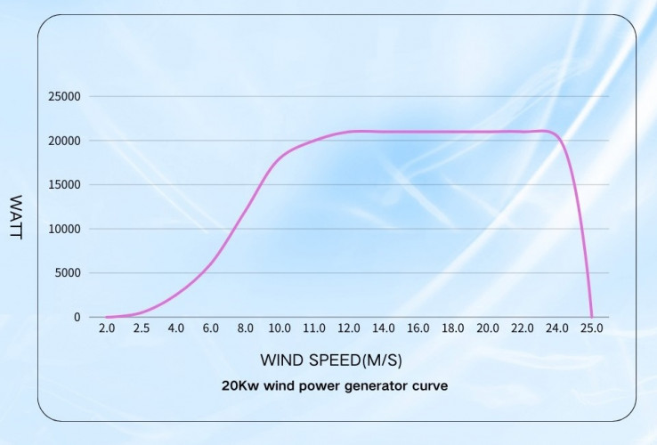 20 kW Zestaw poziomego generatora wiatrowego Seria G RX-20KH3 20 kW 380 V, sterownik inwertera sieciowego WWGIT100 20 kW 380 V