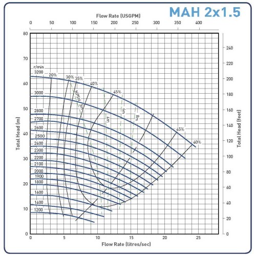Pompa do szlamu 2x1,5B-MAH