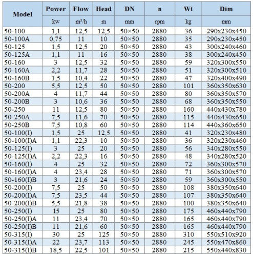 BGWH 50-125(I) (25/20), 3kW, 2880 - pompa ze stali nierdzewnej pozioma