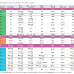 Pompa membranowa z silnikiem dozującym polimer anionowy AQUA MSB, AISI 316L, 133 l/h, 8 bar, 0,18 kW, 380 V