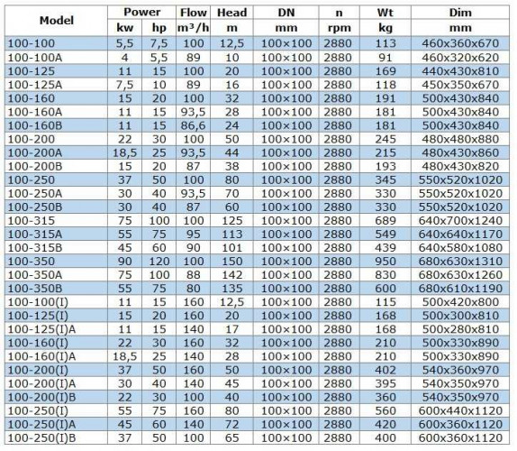 IRG BGL 100-125(I) (160/20), 15kW, 2880 odśrodkowa pompa pionowa