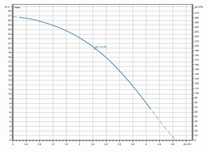 Wielostopniowa pompa do glikolu etylenowego WILO MEDANA CH1-L.203-1/E/E/10T 4231465