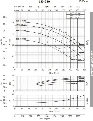 Pompa przeciw zamarzaniu BST4 150-250/18,5, 1500