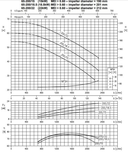 Monoblokowa pompa odśrodkowa 3DS/M 65-200/22,0