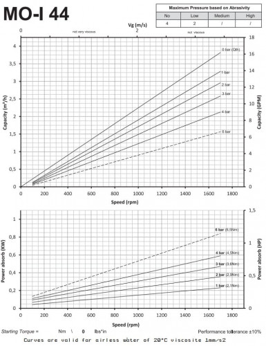 Pompa śrubowa ze stali nierdzewnej do olejów jadalnych LIVERANI MO-I 44 TF 0,55 kW, 1400 obr./min, 380 V