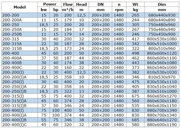 BGW 200-400(I)B (346/38), 55kW, 1480 odśrodkowa pompa pozioma